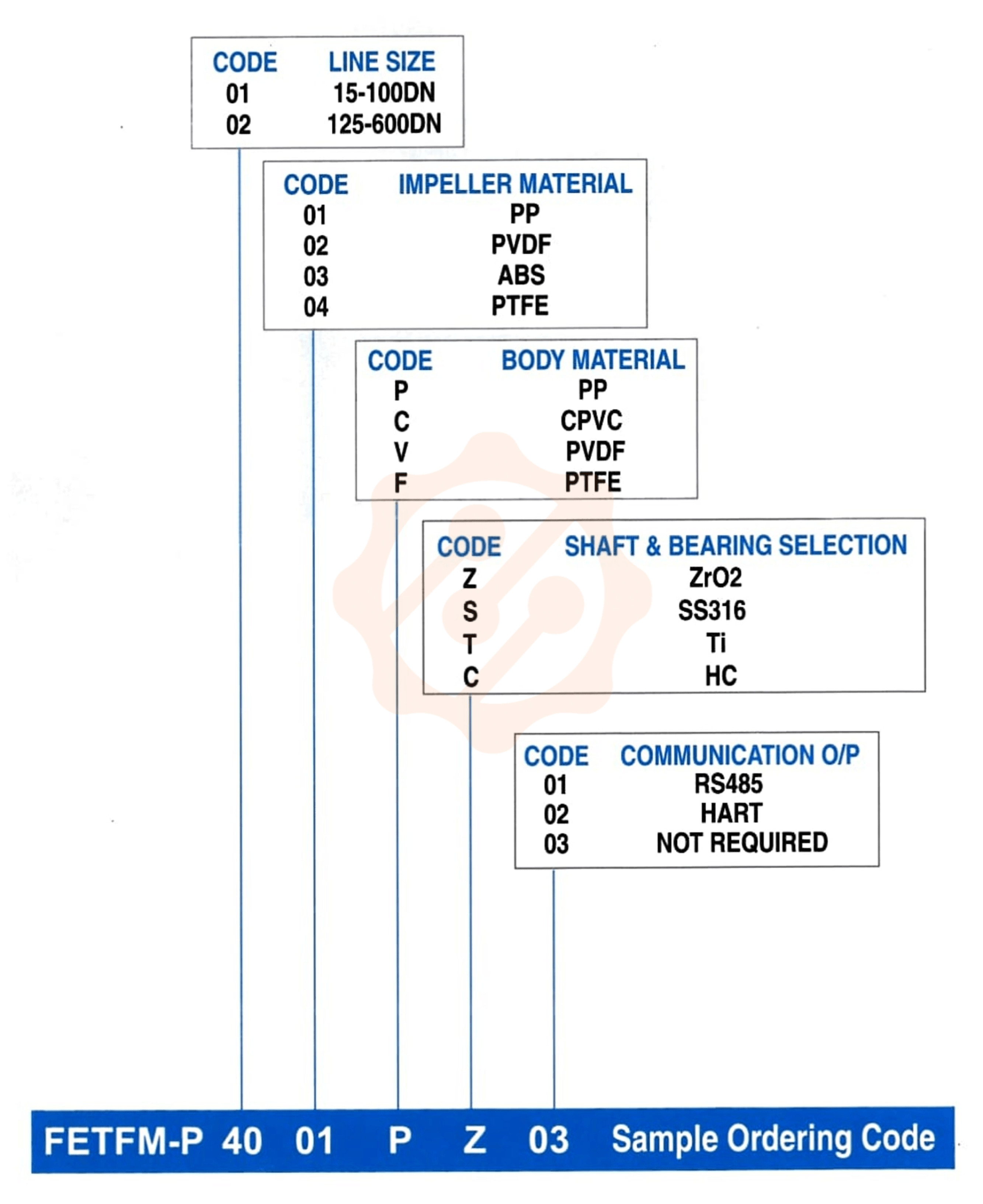 Paddle Wheel Flowmeter - Ordering Information