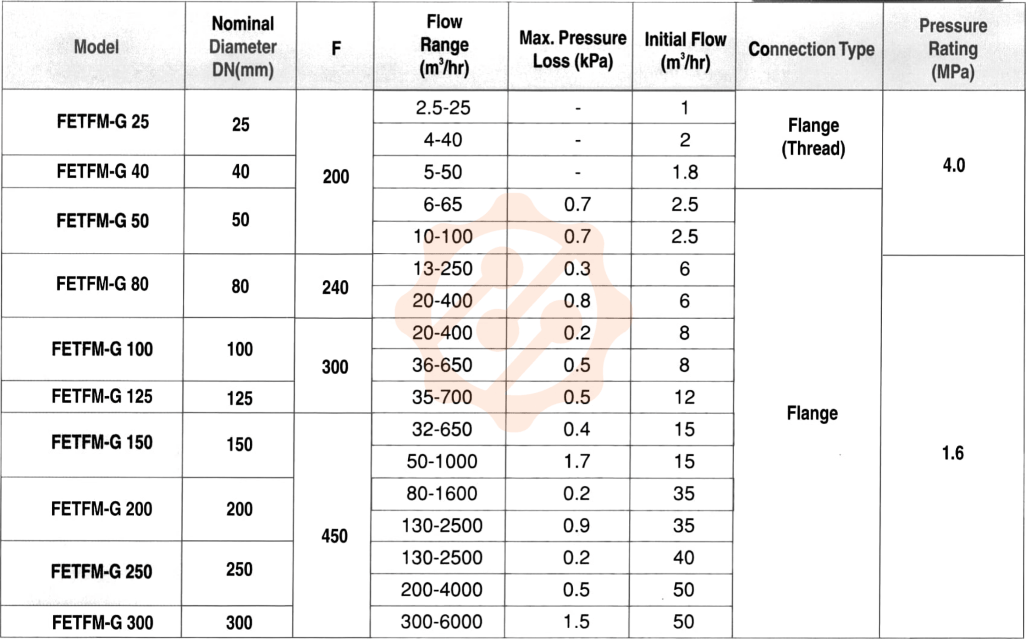 Line Size Selector Chart With Respect To Flow Range