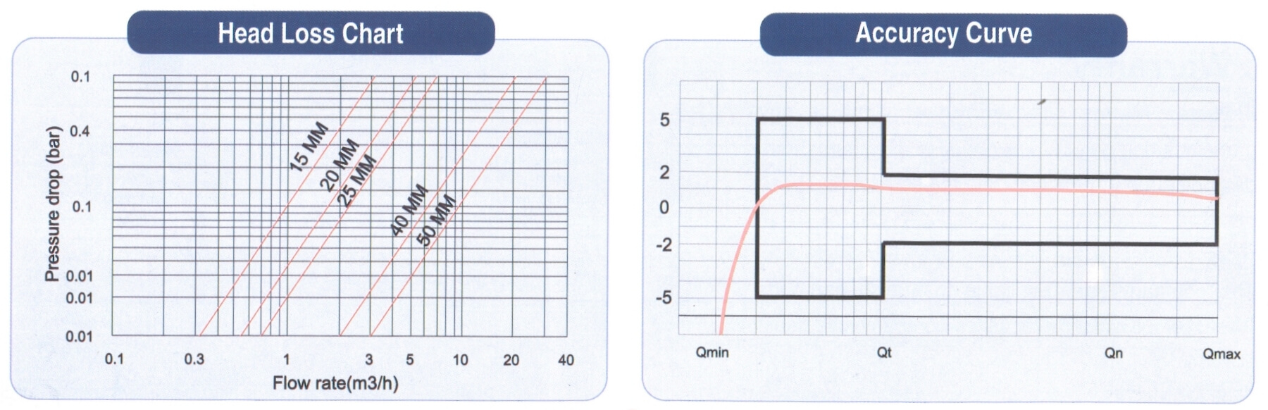 Multijet Water Metet - Chart & Curve